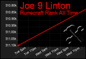 Total Graph of Joe 9 Linton