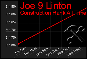 Total Graph of Joe 9 Linton