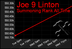 Total Graph of Joe 9 Linton