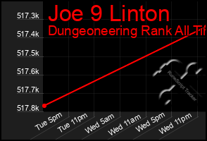 Total Graph of Joe 9 Linton
