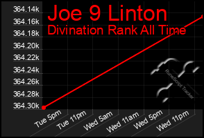Total Graph of Joe 9 Linton