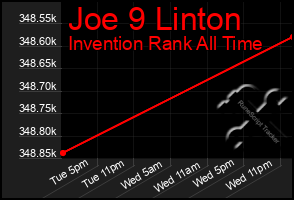 Total Graph of Joe 9 Linton