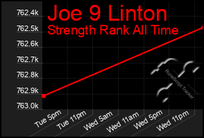 Total Graph of Joe 9 Linton