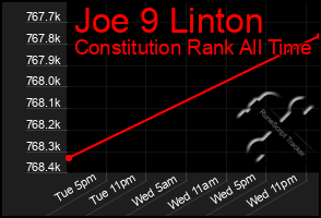 Total Graph of Joe 9 Linton