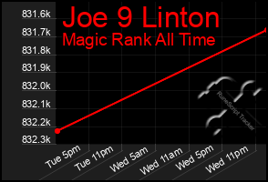 Total Graph of Joe 9 Linton