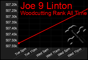 Total Graph of Joe 9 Linton