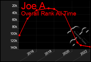 Total Graph of Joe A