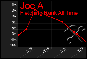 Total Graph of Joe A