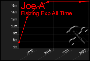 Total Graph of Joe A