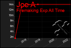 Total Graph of Joe A