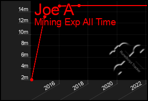 Total Graph of Joe A