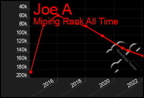 Total Graph of Joe A