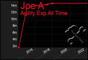 Total Graph of Joe A