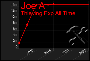 Total Graph of Joe A