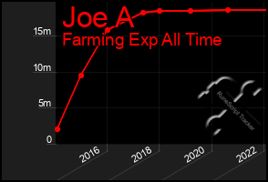 Total Graph of Joe A