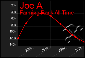 Total Graph of Joe A