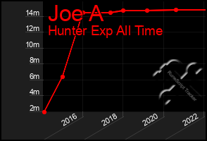 Total Graph of Joe A