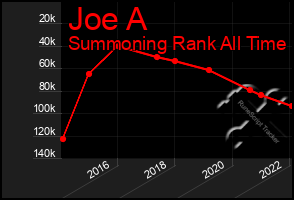 Total Graph of Joe A