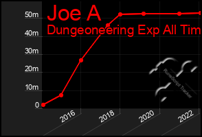 Total Graph of Joe A