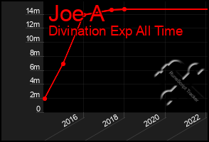 Total Graph of Joe A