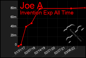 Total Graph of Joe A