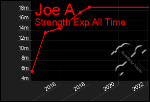 Total Graph of Joe A