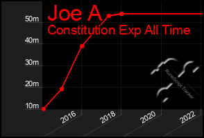 Total Graph of Joe A