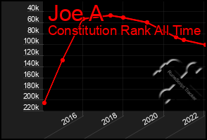 Total Graph of Joe A