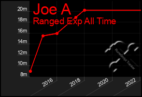 Total Graph of Joe A