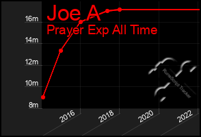 Total Graph of Joe A