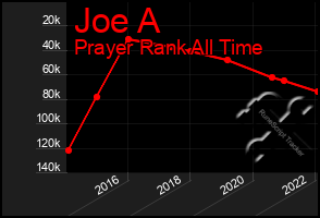 Total Graph of Joe A