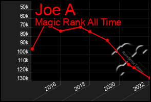 Total Graph of Joe A