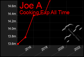 Total Graph of Joe A