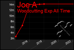 Total Graph of Joe A