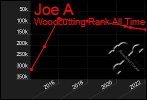 Total Graph of Joe A