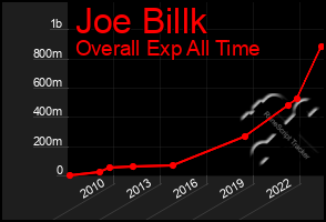 Total Graph of Joe Billk