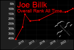 Total Graph of Joe Billk