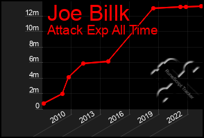 Total Graph of Joe Billk