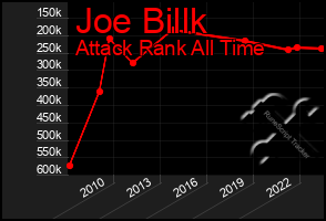 Total Graph of Joe Billk