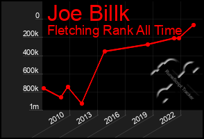 Total Graph of Joe Billk