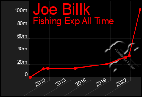 Total Graph of Joe Billk