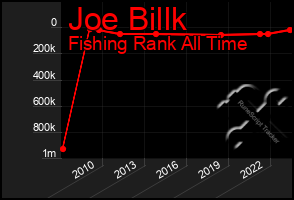 Total Graph of Joe Billk