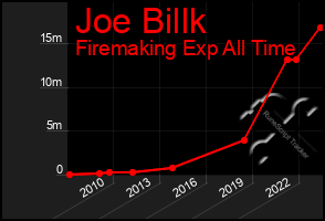 Total Graph of Joe Billk