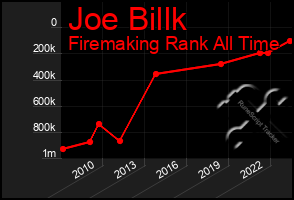 Total Graph of Joe Billk