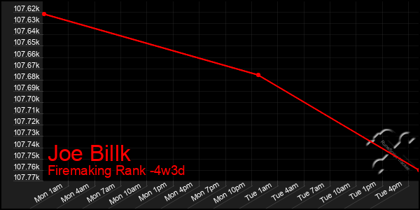 Last 31 Days Graph of Joe Billk