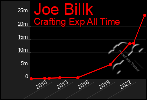 Total Graph of Joe Billk