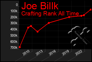 Total Graph of Joe Billk