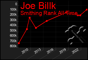 Total Graph of Joe Billk