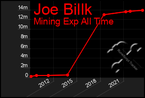 Total Graph of Joe Billk