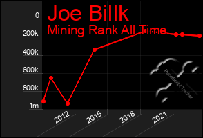 Total Graph of Joe Billk